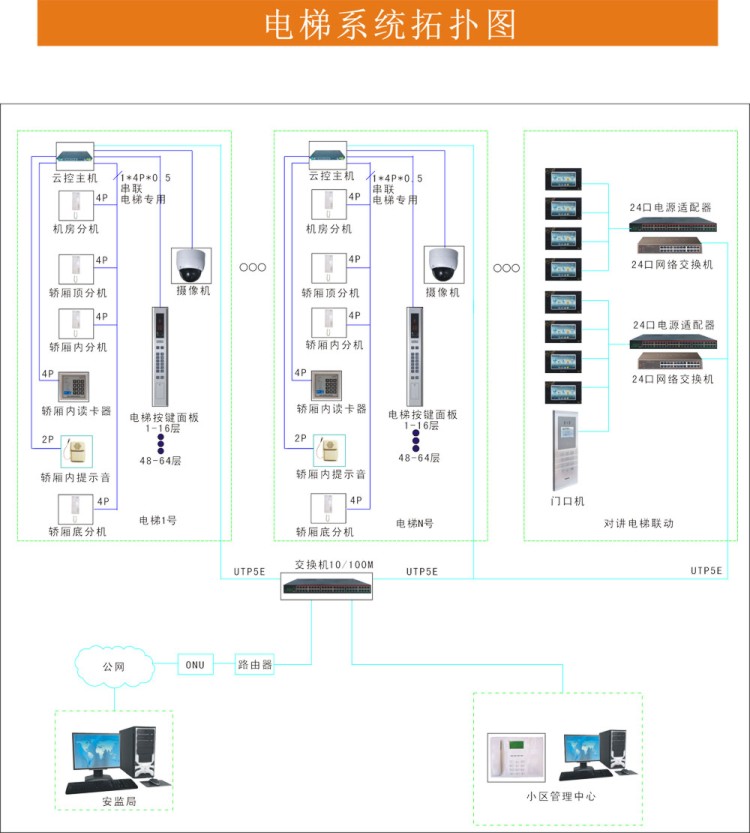 电梯控制案例解决方案