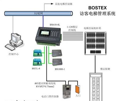 电梯控制与电话门禁解决方案