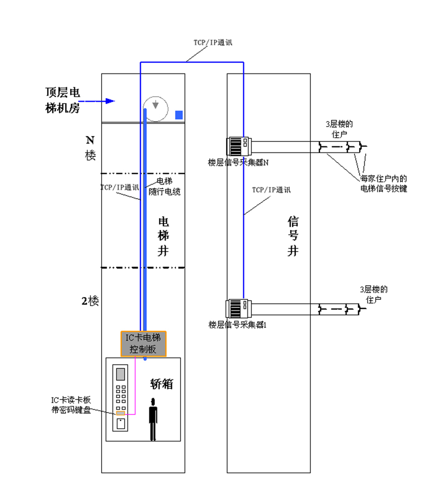 管理中心