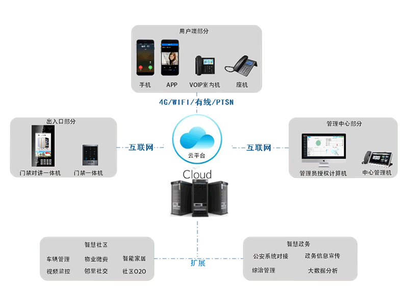 全数字楼宇对讲系统